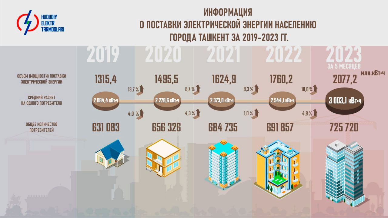 Суточный объем потребления электроэнергии в Узбекистане бьет рекорды