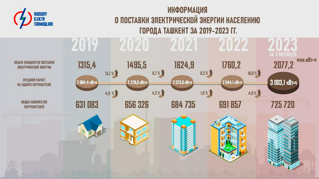 Суточный объем потребления электроэнергии в Узбекистане бьет рекорды